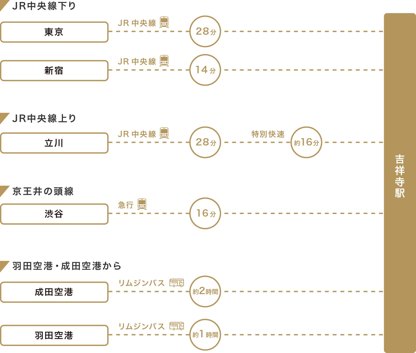吉祥寺へのアクセス方法